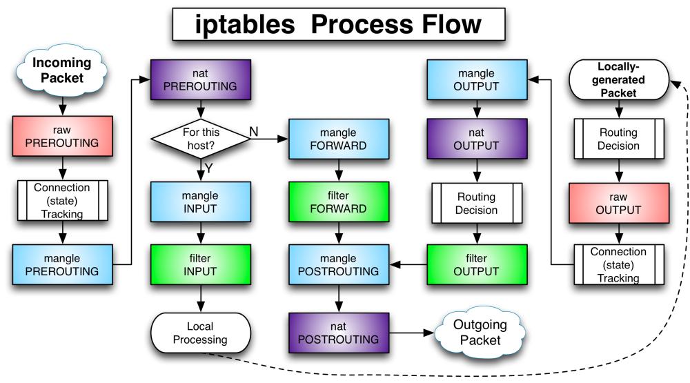 iptables flowchart